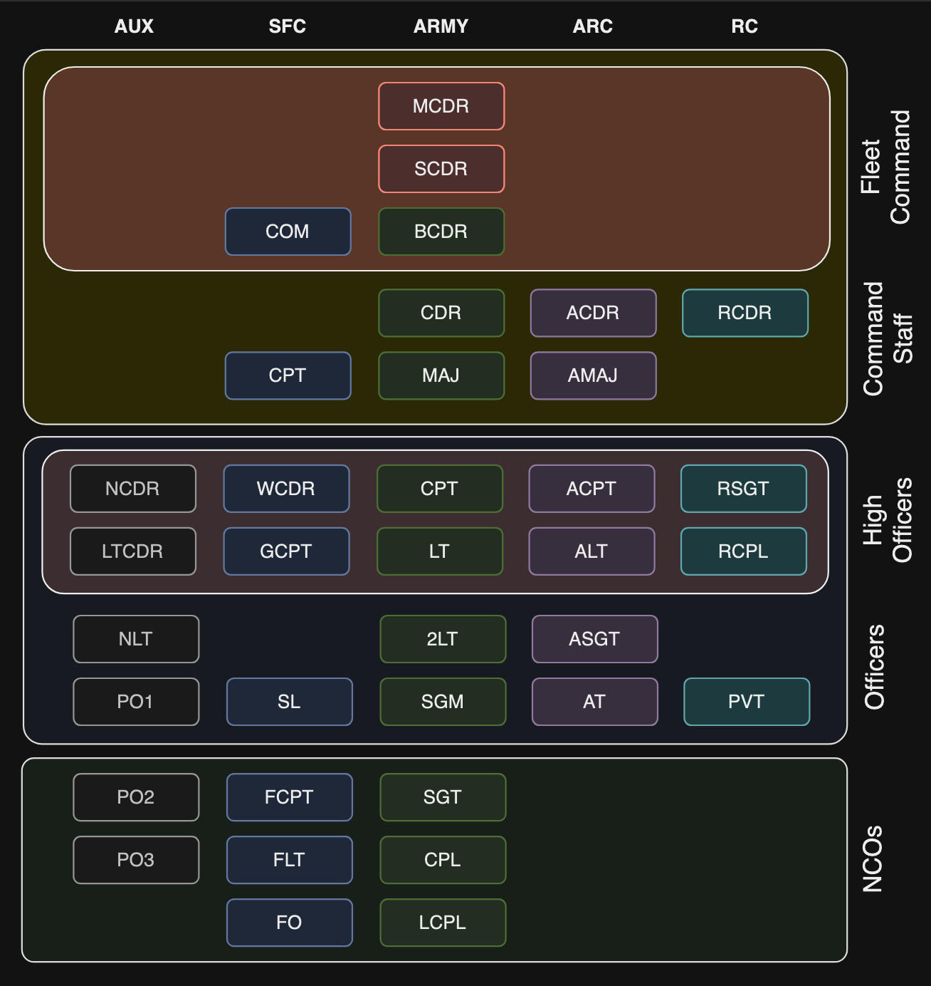 104th Rank Structure
